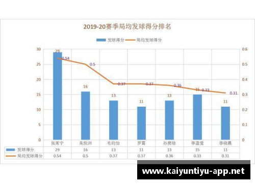 Kaiyun开云NBA球员赛季场均得分排名及趋势分析